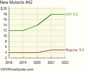 New Mutants #42 Comic Book Values