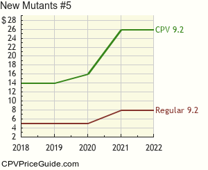 New Mutants #5 Comic Book Values