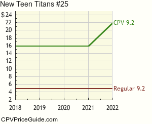 New Teen Titans #25 Comic Book Values