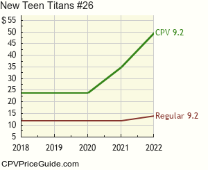New Teen Titans #26 Comic Book Values