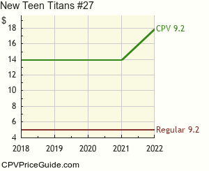 New Teen Titans #27 Comic Book Values
