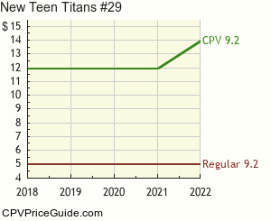 New Teen Titans #29 Comic Book Values