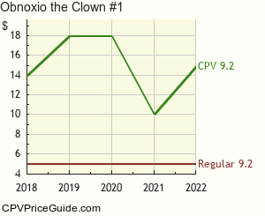 Obnoxio the Clown #1 Comic Book Values