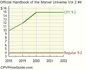 Official Handbook of the Marvel Universe Vol 2 #4 Comic Book Values