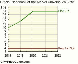 Official Handbook of the Marvel Universe Vol 2 #8 Comic Book Values