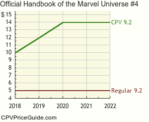 Official Handbook of the Marvel Universe #4 Comic Book Values