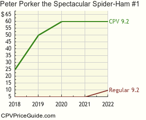 Peter Porker the Spectacular Spider-Ham #1 Comic Book Values