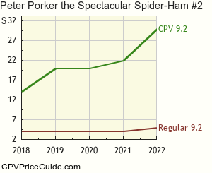 Peter Porker the Spectacular Spider-Ham #2 Comic Book Values