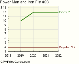 Power Man and Iron Fist #93 Comic Book Values