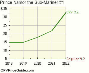 Prince Namor the Sub-Mariner #1 Comic Book Values
