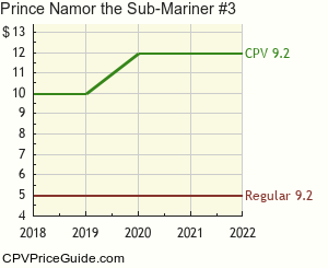 Prince Namor the Sub-Mariner #3 Comic Book Values