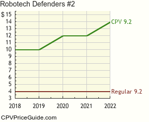 Robotech Defenders #2 Comic Book Values