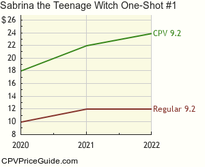 Sabrina the Teenage Witch One-Shot #1 Comic Book Values