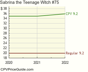 Sabrina the Teenage Witch #75 Comic Book Values