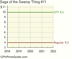 Saga of the Swamp Thing #11 Comic Book Values