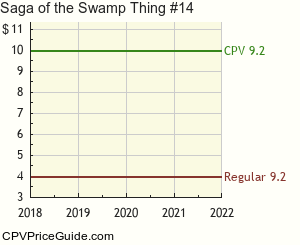 Saga of the Swamp Thing #14 Comic Book Values