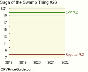 Saga of the Swamp Thing #26 Comic Book Values