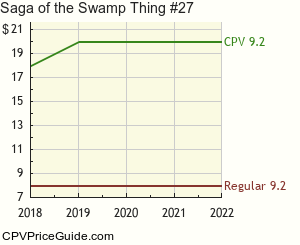 Saga of the Swamp Thing #27 Comic Book Values