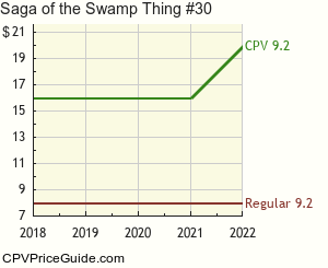 Saga of the Swamp Thing #30 Comic Book Values