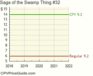 Saga of the Swamp Thing #32 Comic Book Values