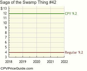 Saga of the Swamp Thing #42 Comic Book Values