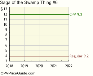 Saga of the Swamp Thing #6 Comic Book Values