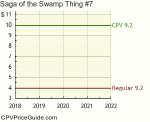 Saga of the Swamp Thing #7 Comic Book Values