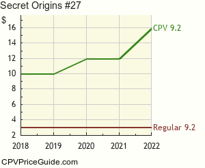 Secret Origins #27 Comic Book Values