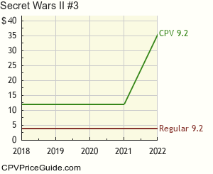 Secret Wars II #3 Comic Book Values