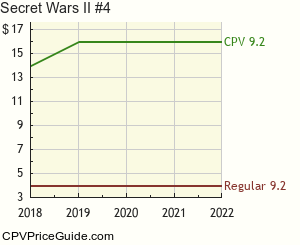 Secret Wars II #4 Comic Book Values