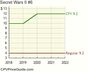Secret Wars II #6 Comic Book Values