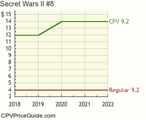 Secret Wars II #8 Comic Book Values