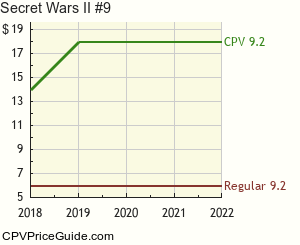 Secret Wars II #9 Comic Book Values