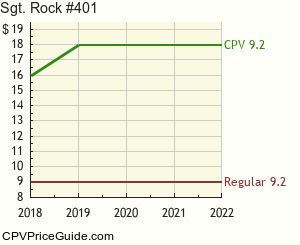 Sgt. Rock #401 Comic Book Values