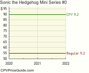 Sonic the Hedgehog Mini Series #0 Comic Book Values