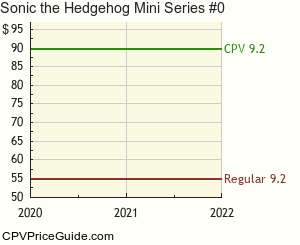 Sonic the Hedgehog Mini Series #0 Comic Book Values