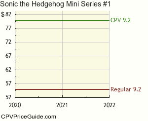 Sonic the Hedgehog Mini Series #1 Comic Book Values