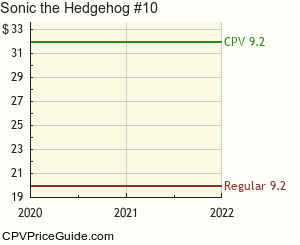 Sonic the Hedgehog #10 Comic Book Values