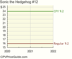 Sonic the Hedgehog #12 Comic Book Values