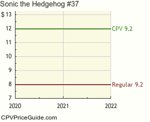 Sonic the Hedgehog #37 Comic Book Values