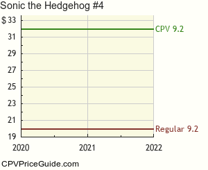 Sonic the Hedgehog #4 Comic Book Values