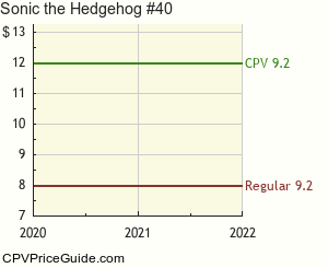 Sonic the Hedgehog #40 Comic Book Values