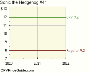 Sonic the Hedgehog #41 Comic Book Values