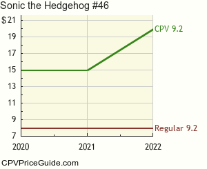 Sonic the Hedgehog #46 Comic Book Values
