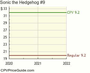 Sonic the Hedgehog #9 Comic Book Values