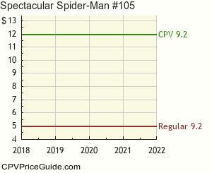Spectacular Spider-Man #105 Comic Book Values