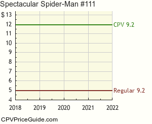Spectacular Spider-Man #111 Comic Book Values