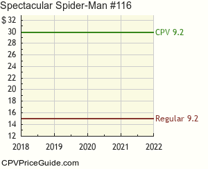 Spectacular Spider-Man #116 Comic Book Values