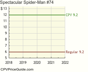 Spectacular Spider-Man #74 Comic Book Values