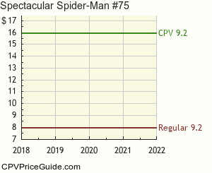 Spectacular Spider-Man #75 Comic Book Values